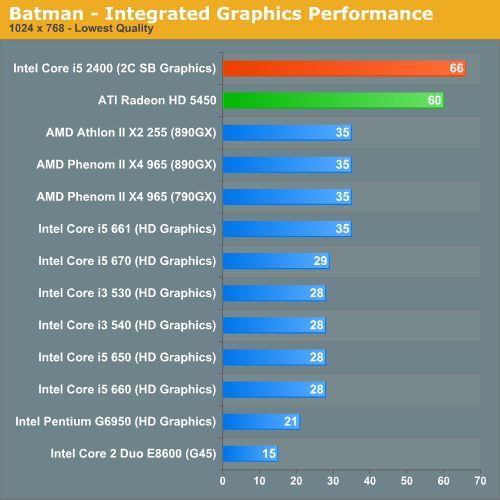 World of Warcraft Benchmarked: 29 GPUs & 5 iGPUs tested from AMD
