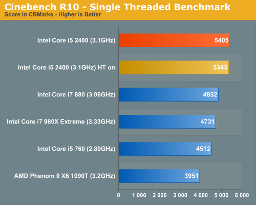 intel core i5 2400 processor 3.1 ghz benchmark