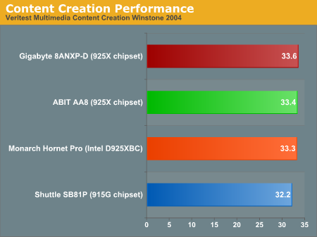 Content Creation Performance