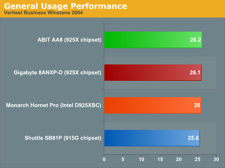 General Usage Performance