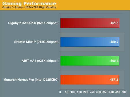 Gaming Performance