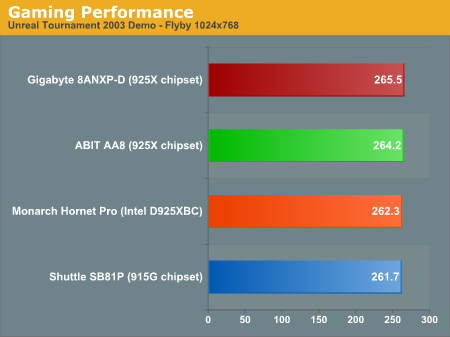 Gaming Performance