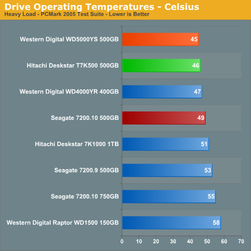 Drive Operating Temperatures - Celsius