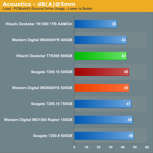 Acoustics - dB(A)@5mm