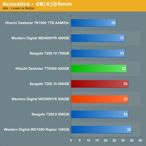 Acoustics - dB(A)@5mm