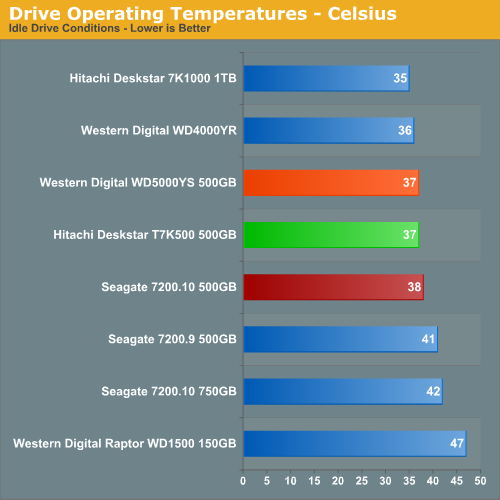 Drive Operating Temperatures - Celsius