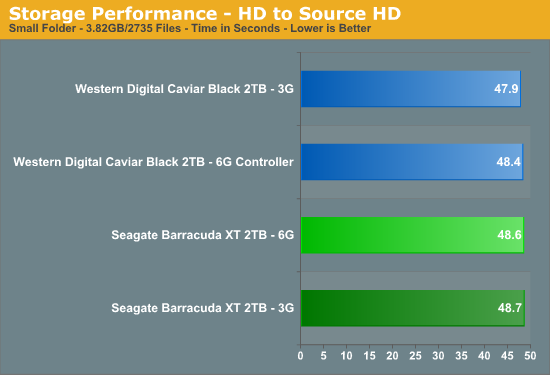 Storage Performance - HD to Source HD