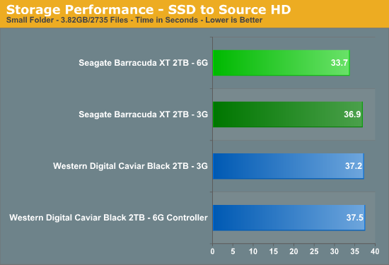 Storage Performance - SSD to Source HD