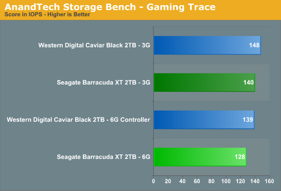 AnandTech Storage Bench - Gaming Trace