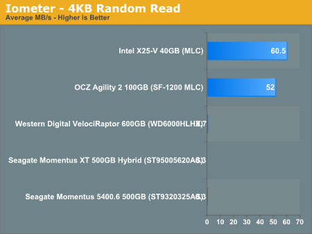 Iometer - 4KB Random Read