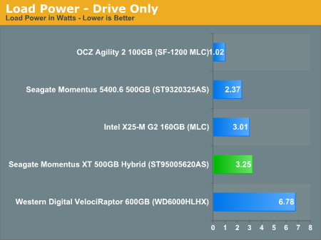 Load Power - Drive Only