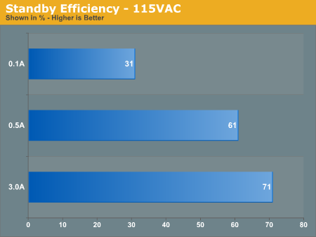 Standby Efficiency - 115VAC