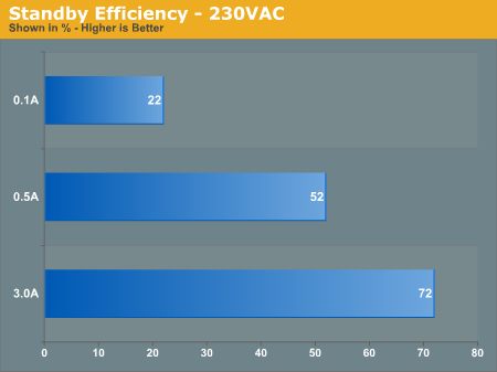 Standby Efficiency - 230VAC