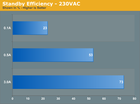 Standby Efficiency - 230VAC