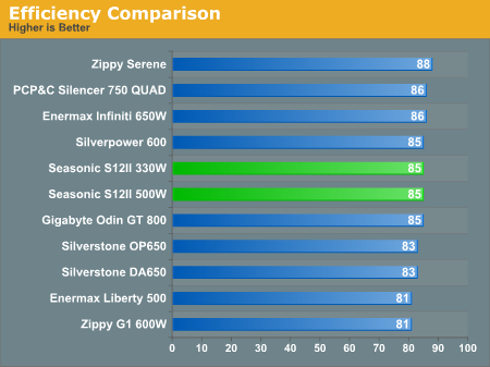 Efficiency Comparison