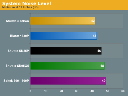 System Noise Level