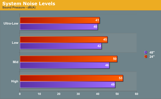 System Noise Levels