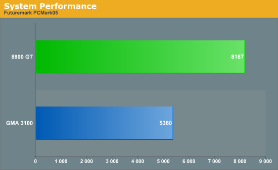 System Performance