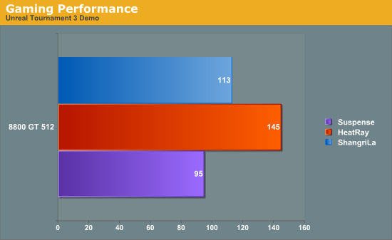 Gaming Performance