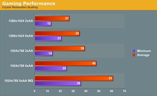 Gaming Performance