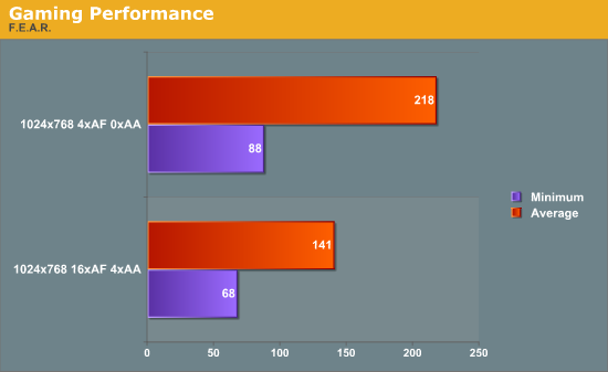 Gaming Performance