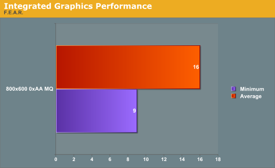 Integrated Graphics Performance