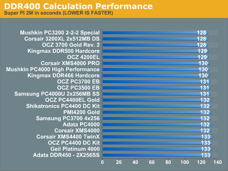 DDR400 Calculation Performance