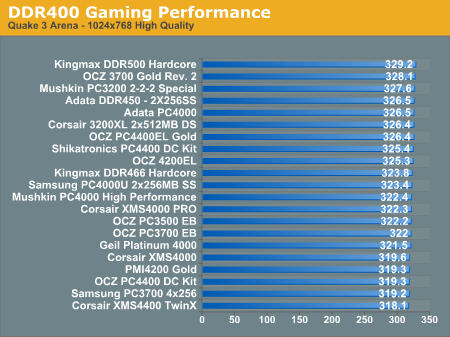DDR400 Gaming Performance
