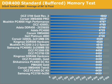 DDR400 Standard (Buffered) Memory Test
