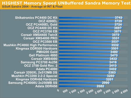 HIGHEST Memory Speed UNBuffered Sandra Memory Test