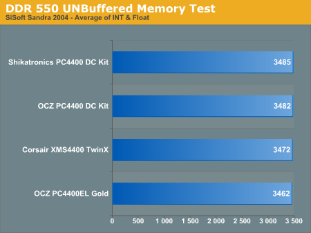 DDR 550 UNBuffered Memory Test