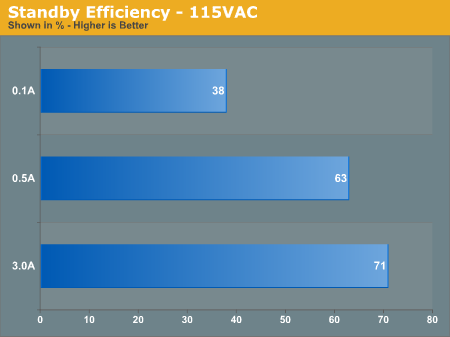 Standby Efficiency - 115VAC