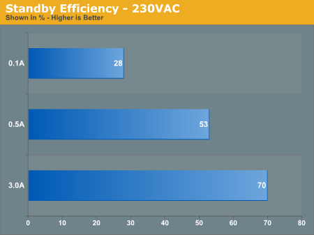 Standby Efficiency - 230VAC