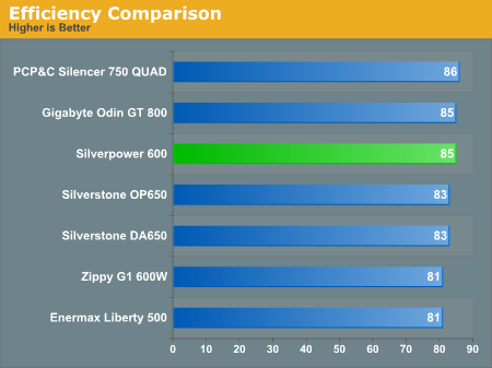 Efficiency Comparison