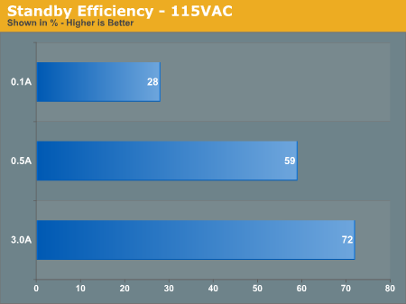 Standby Efficiency - 115VAC