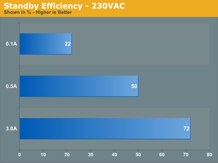 Standby Efficiency - 230VAC