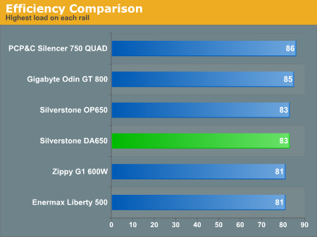 Efficiency Comparison