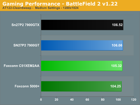 Gaming Performance - BattleField 2 v1.22