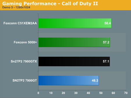 Gaming Performance - Call of Duty II