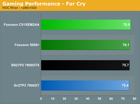 Gaming Performance - Far Cry