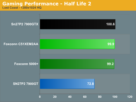 Gaming Performance - Half Life 2