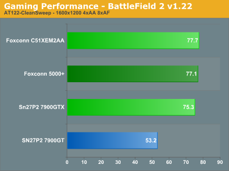 Gaming Performance - BattleField 2 v1.22