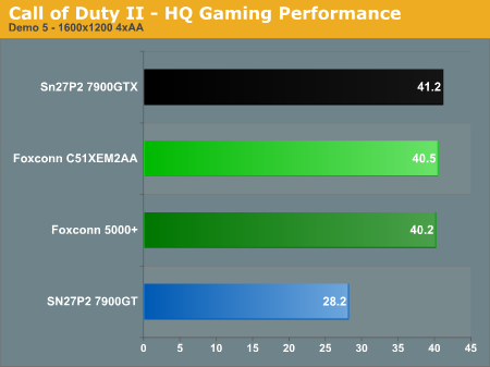 Call of Duty II - HQ Gaming Performance
