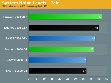 System Noise Levels - Idle