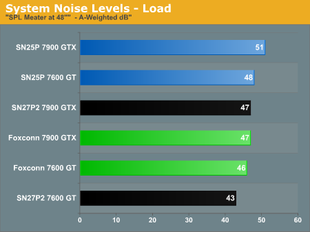 System Noise Levels - Load
