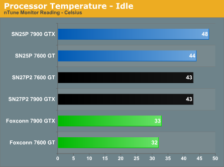 Processor Temperature - Idle