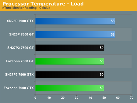 Processor Temperature - Load