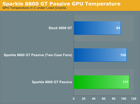 Sparkle 8800 GT Passive GPU Temperature