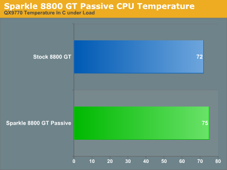 Sparkle 8800 GT Passive CPU Temperature