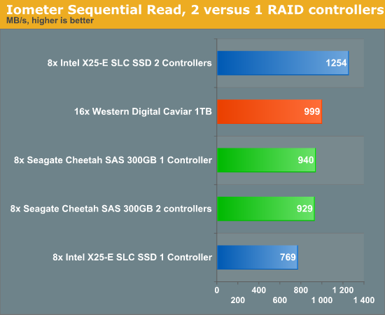 IOMeter Sequential Read, 2 versus 1 RAID controllers